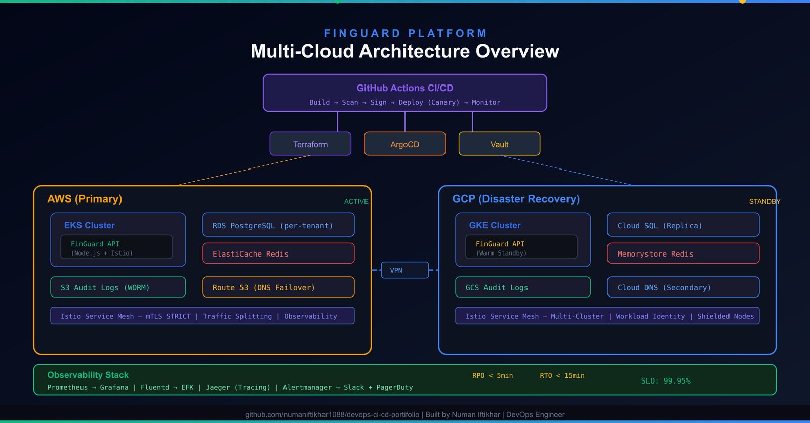 FinGuard Architecture Diagram